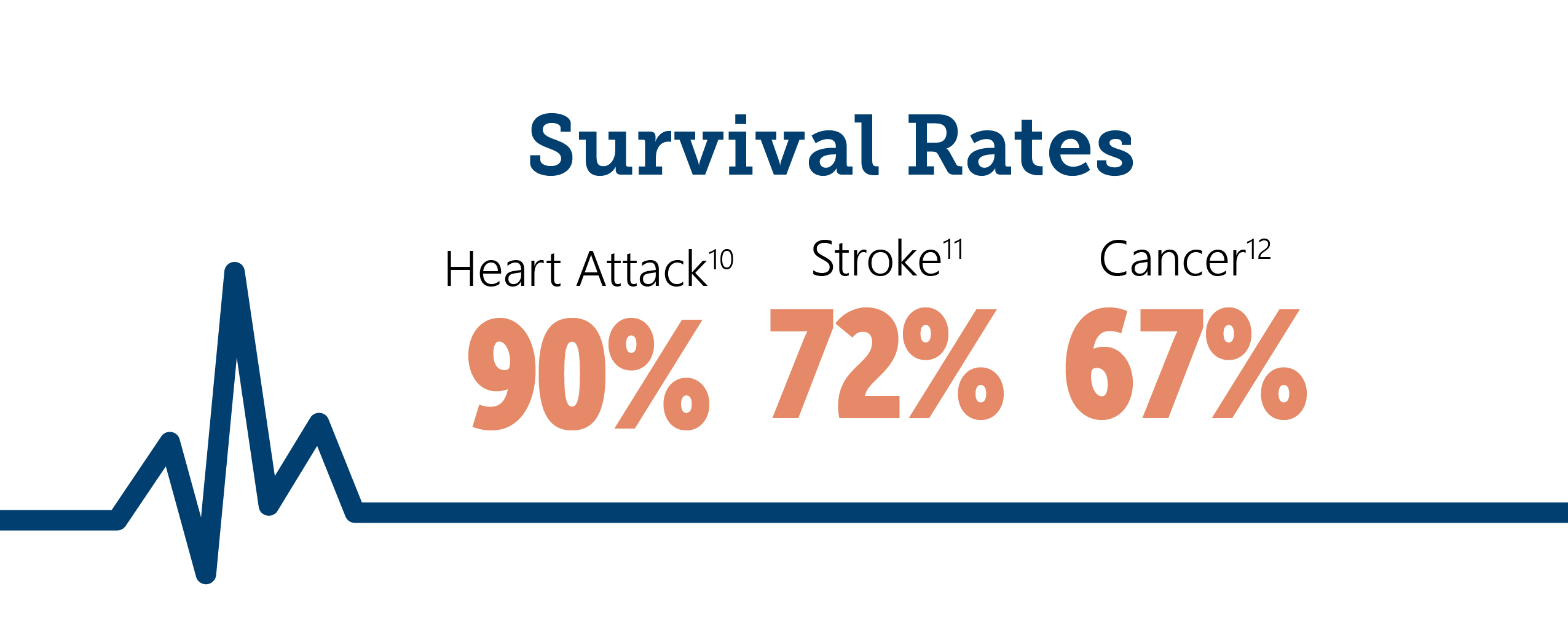 Cancer, Heart Attack and Stroke Survival Rates
