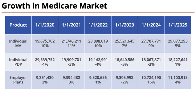 Growth in Medicare Market Growth in Medicare Market