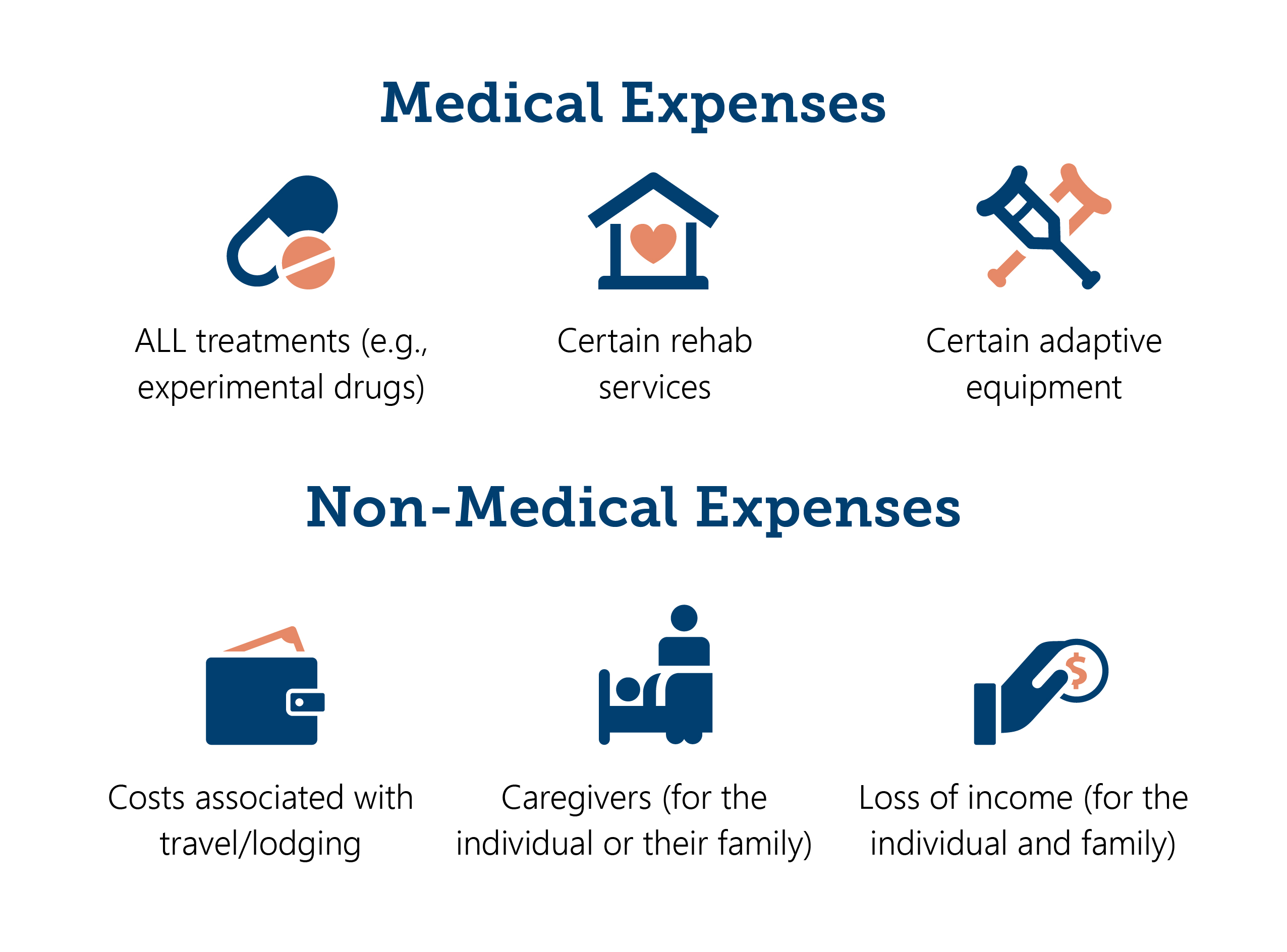 Medical and Non-Medical Expenses Related to Cancer, Heart Attack or Stroke Medical and Non-Medical Expenses Related to Cancer, Heart Attack or Stroke