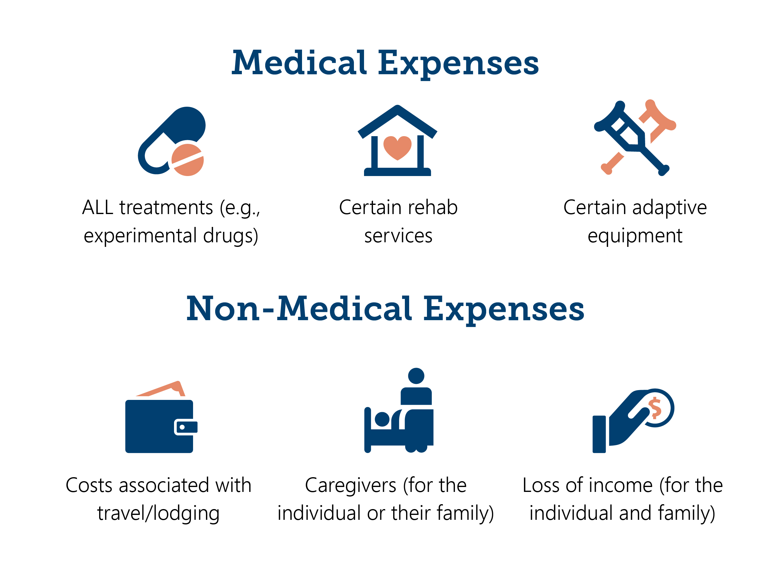 Medical and Non-Medical Expenses Related to Cancer, Heart Attack or Stroke